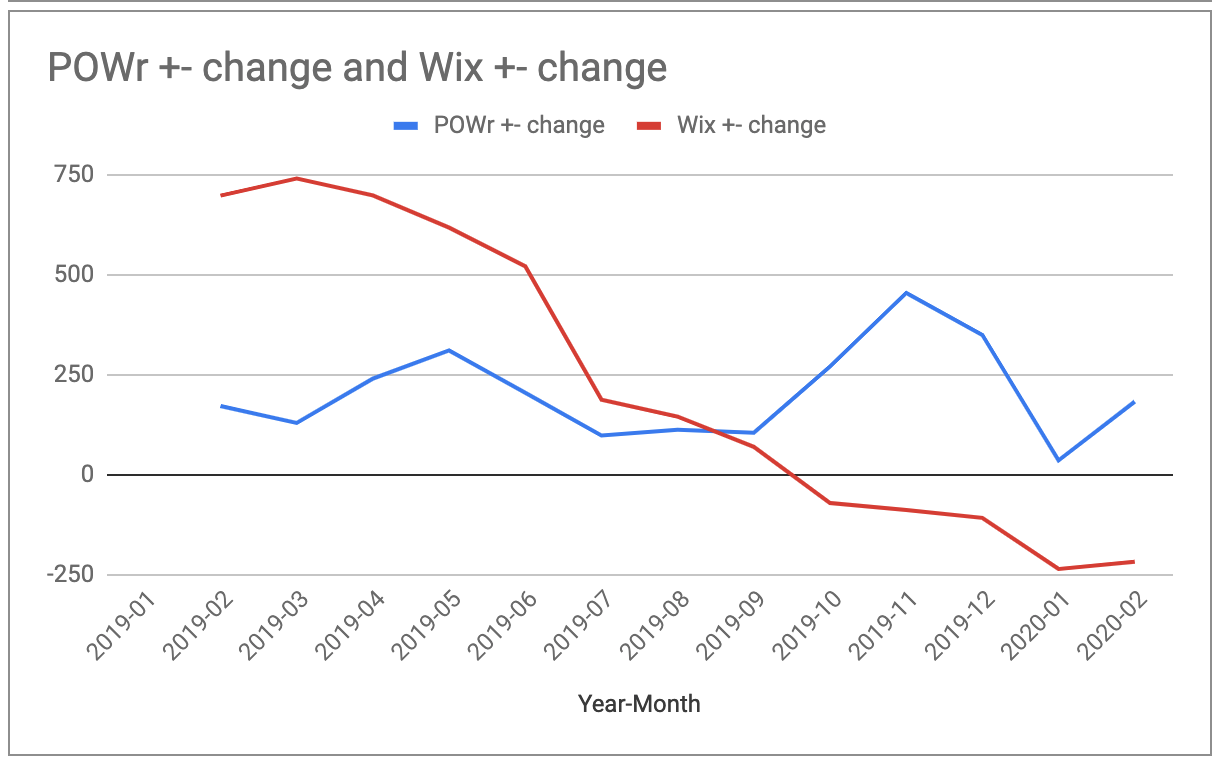Average Total Upgrades Change.png